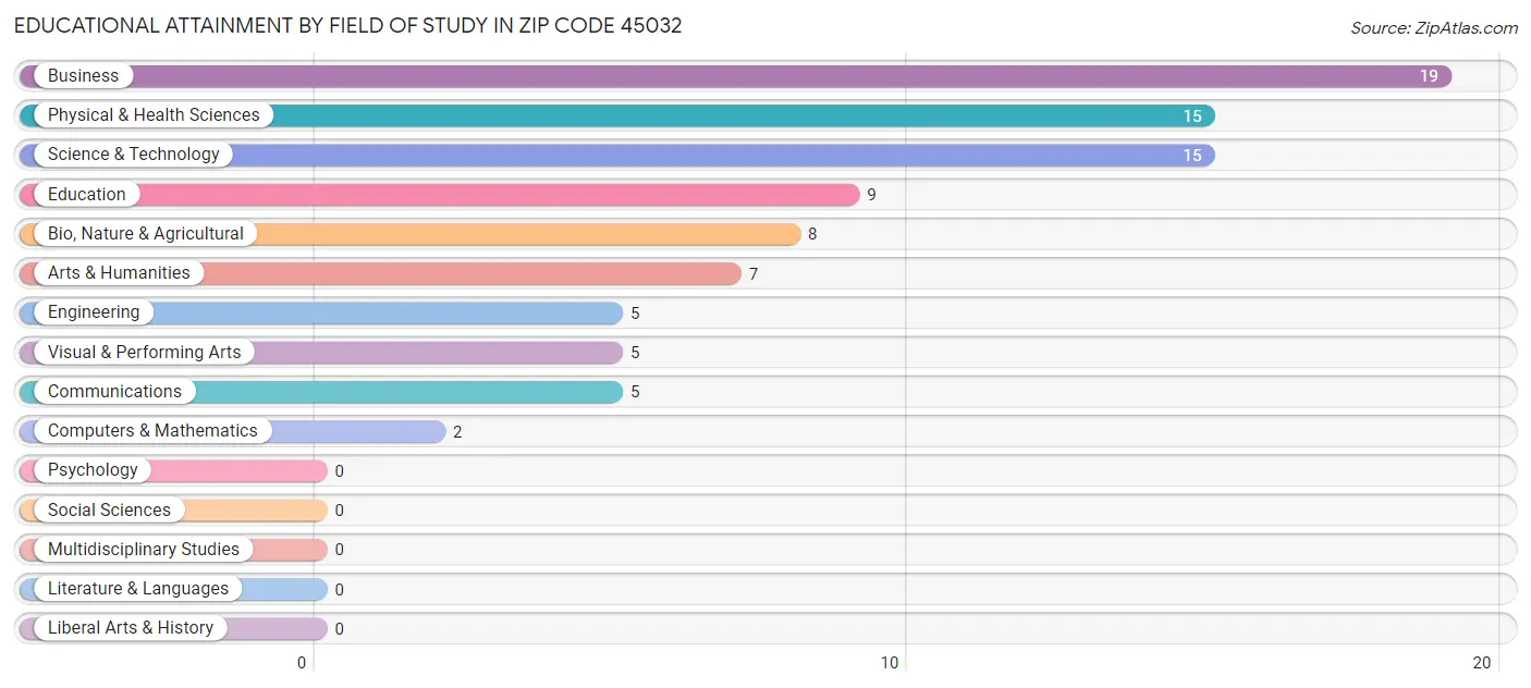 Educational Attainment by Field of Study in Zip Code 45032