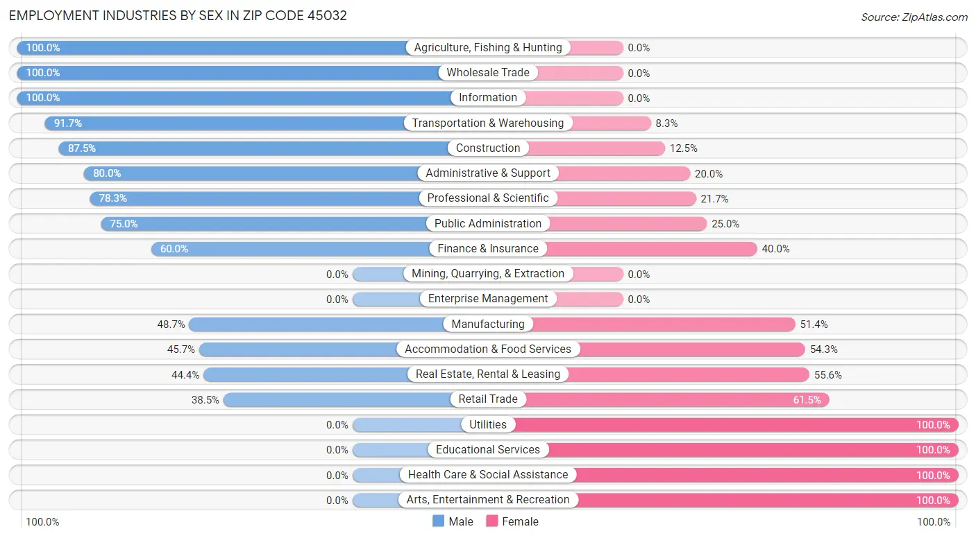 Employment Industries by Sex in Zip Code 45032