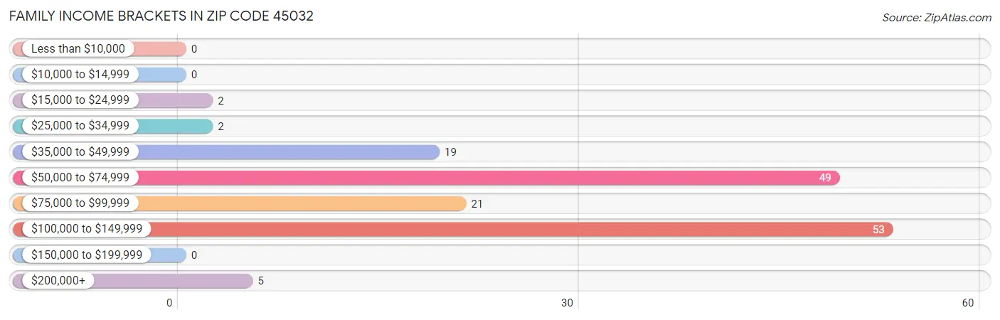 Family Income Brackets in Zip Code 45032