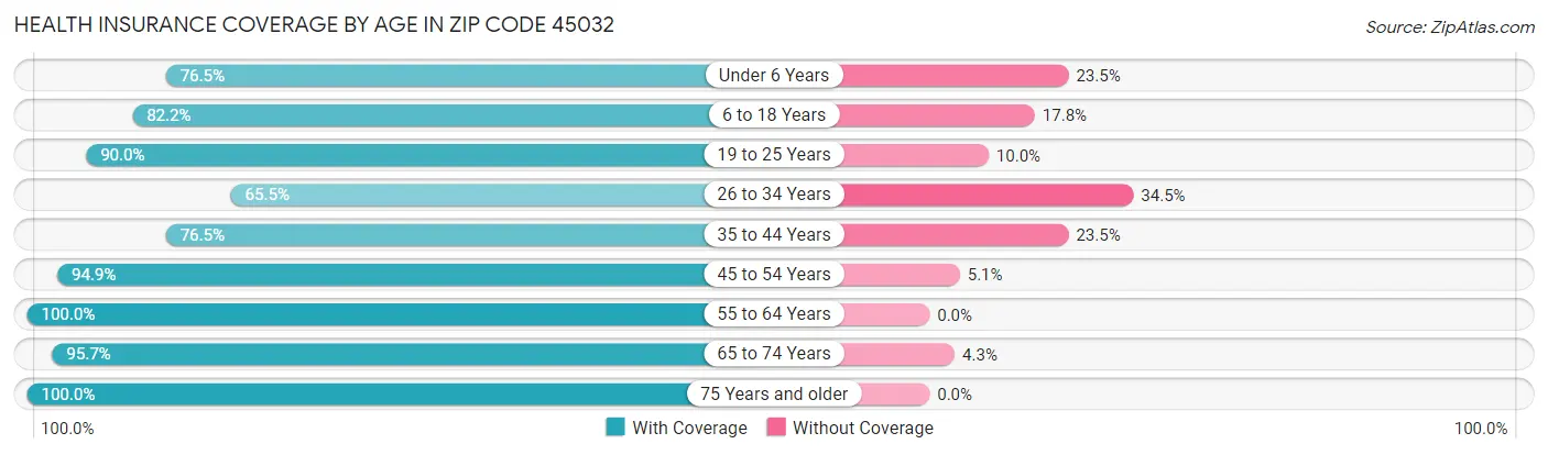 Health Insurance Coverage by Age in Zip Code 45032