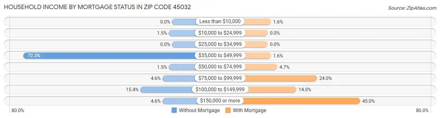 Household Income by Mortgage Status in Zip Code 45032