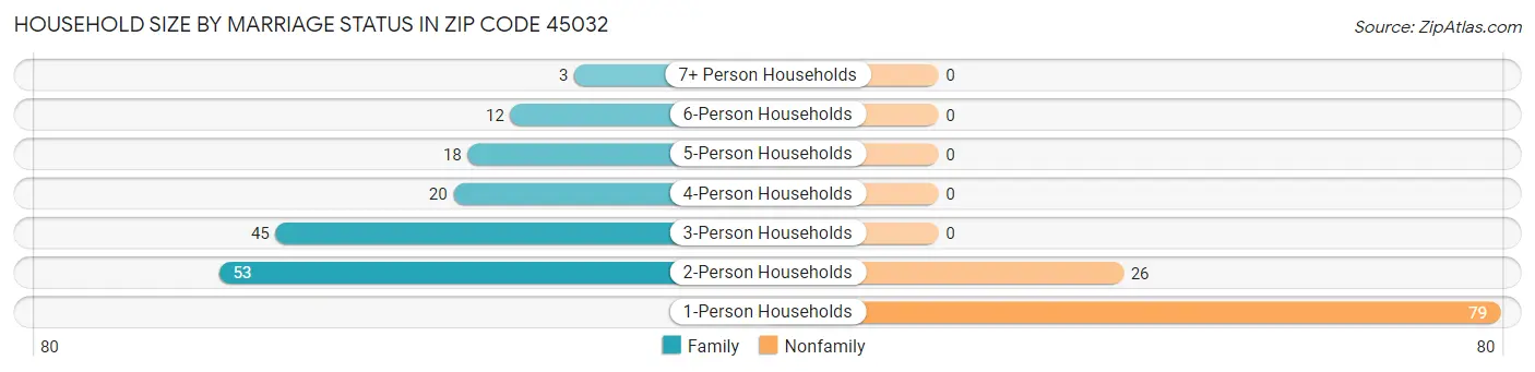 Household Size by Marriage Status in Zip Code 45032