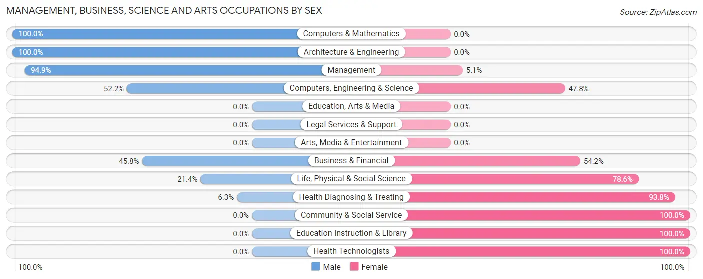 Management, Business, Science and Arts Occupations by Sex in Zip Code 45032