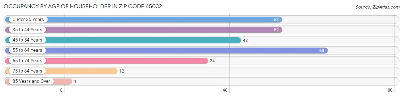 Occupancy by Age of Householder in Zip Code 45032