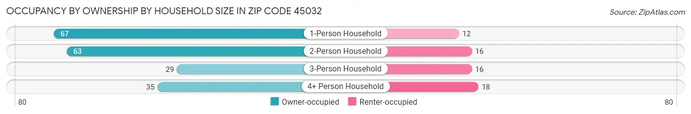 Occupancy by Ownership by Household Size in Zip Code 45032