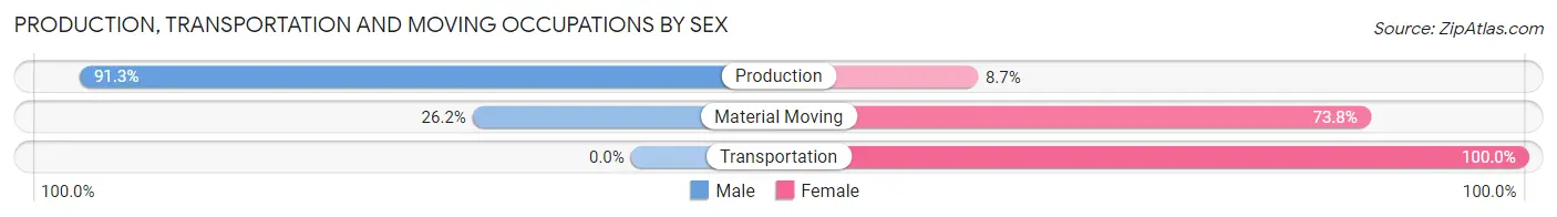 Production, Transportation and Moving Occupations by Sex in Zip Code 45032