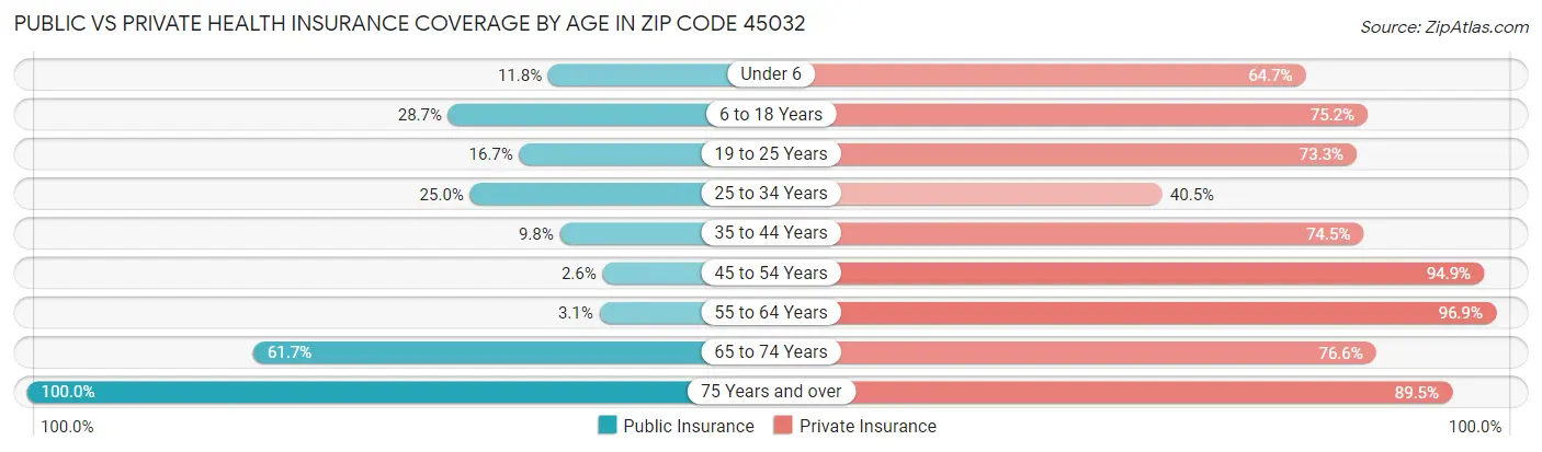 Public vs Private Health Insurance Coverage by Age in Zip Code 45032
