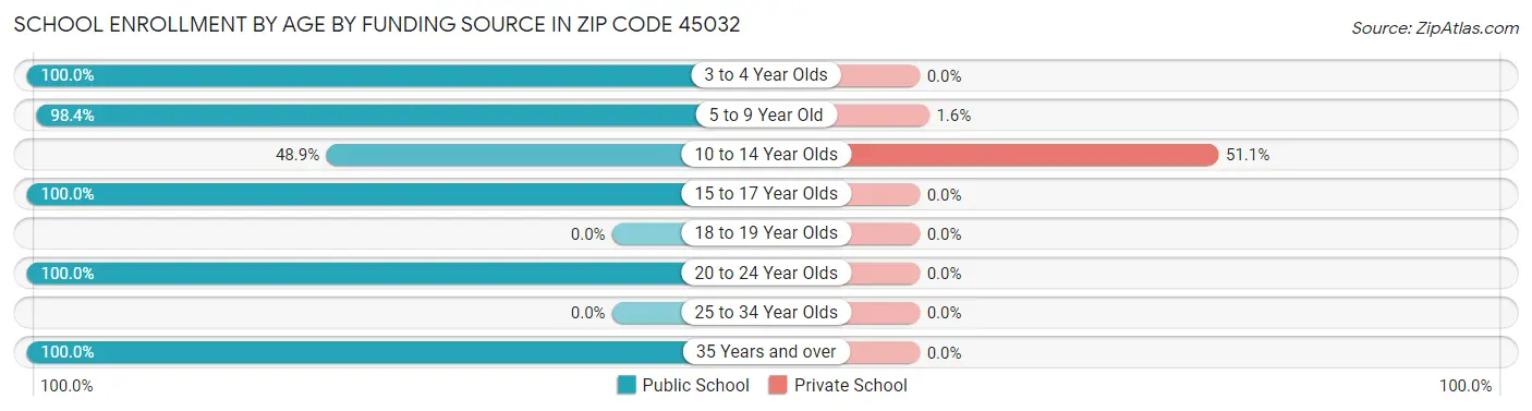 School Enrollment by Age by Funding Source in Zip Code 45032