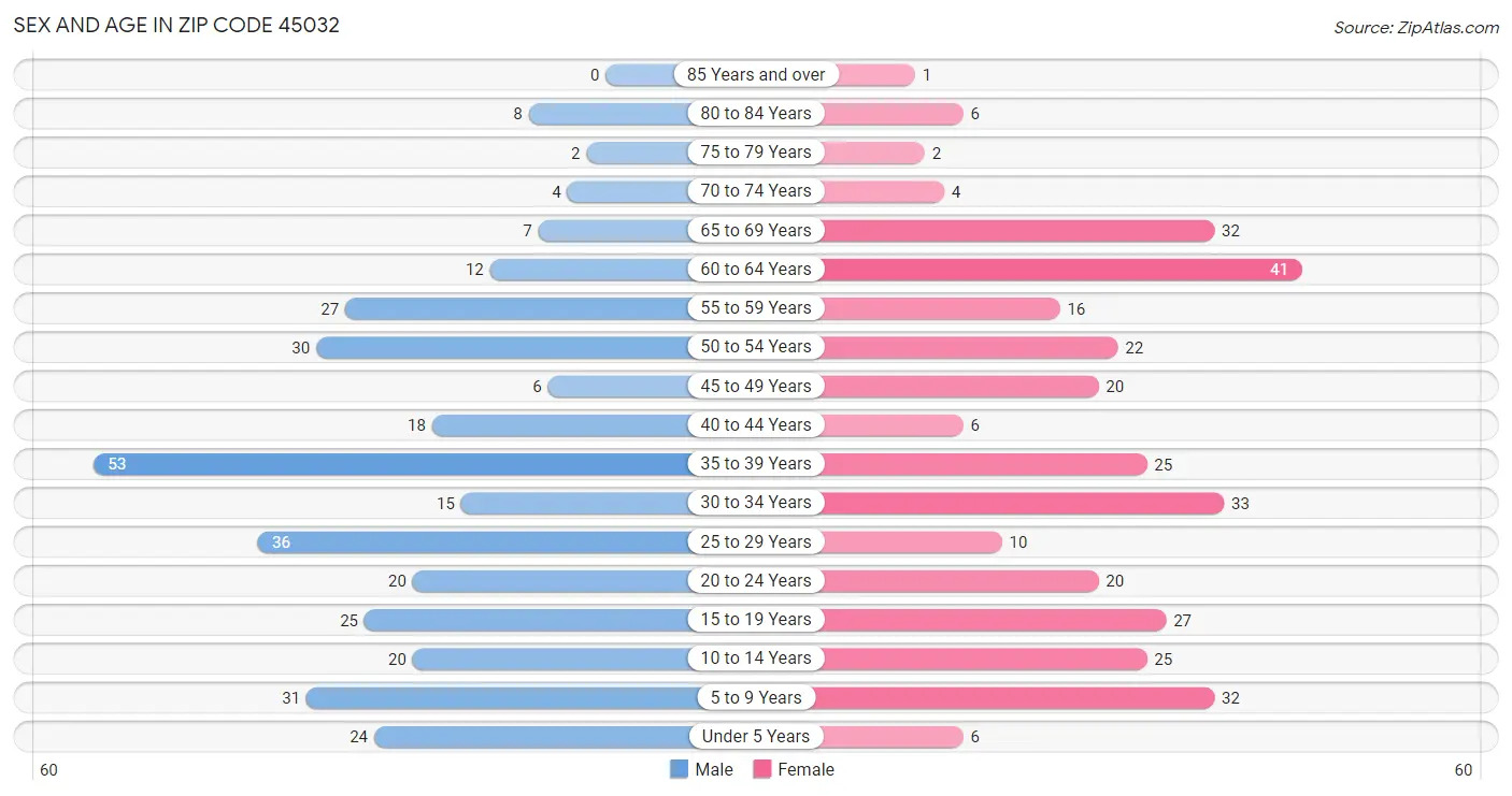 Sex and Age in Zip Code 45032