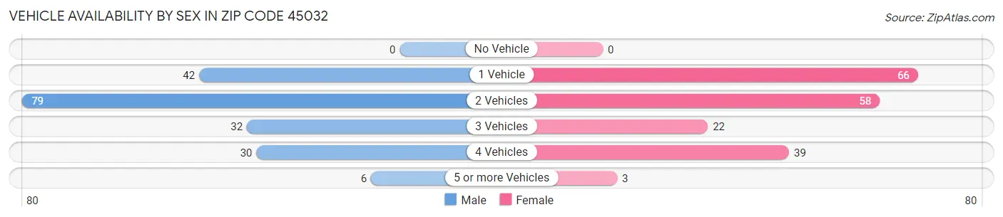 Vehicle Availability by Sex in Zip Code 45032
