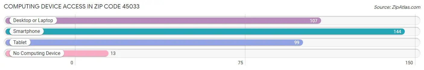 Computing Device Access in Zip Code 45033