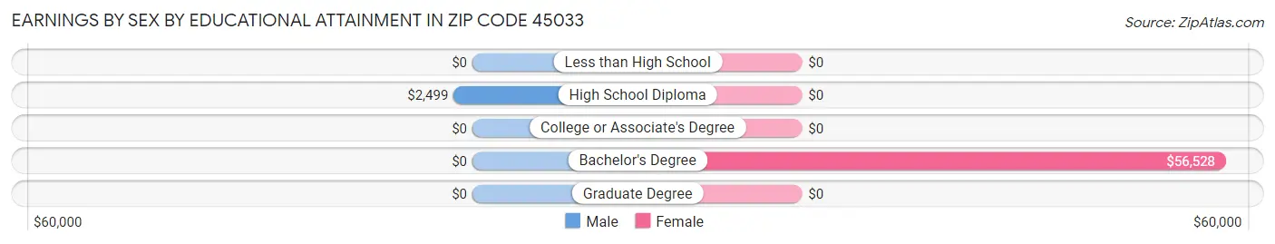 Earnings by Sex by Educational Attainment in Zip Code 45033