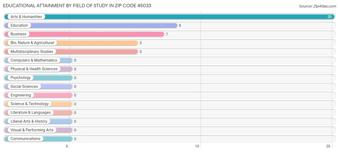 Educational Attainment by Field of Study in Zip Code 45033