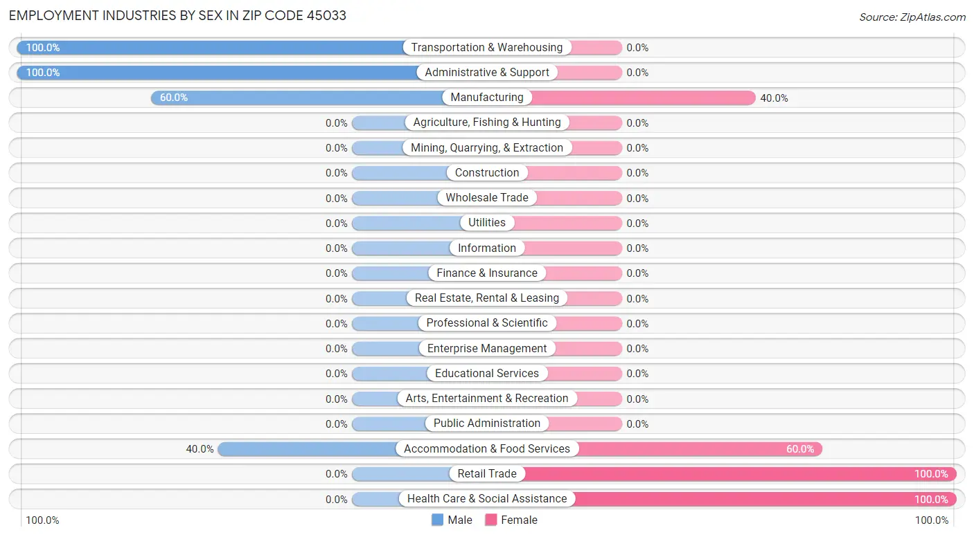 Employment Industries by Sex in Zip Code 45033