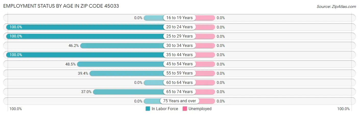 Employment Status by Age in Zip Code 45033