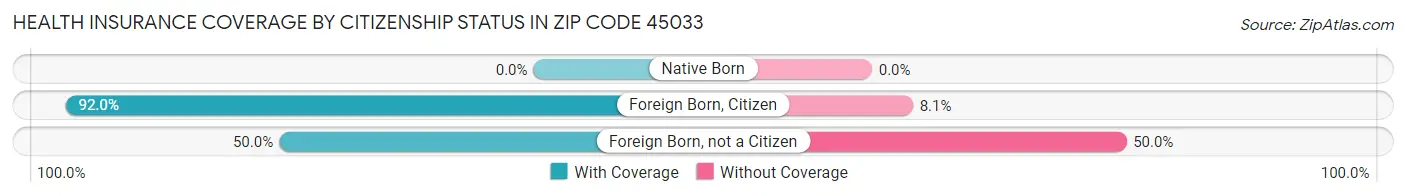 Health Insurance Coverage by Citizenship Status in Zip Code 45033