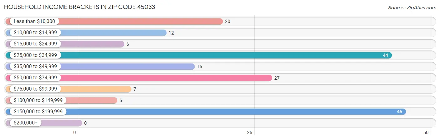 Household Income Brackets in Zip Code 45033