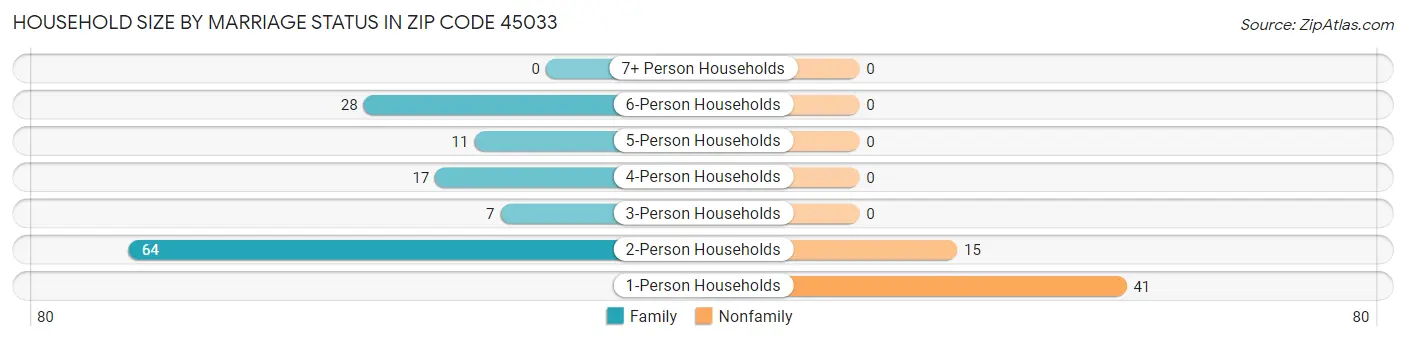 Household Size by Marriage Status in Zip Code 45033
