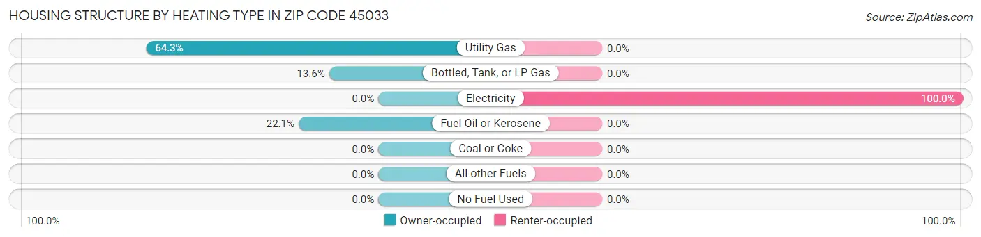 Housing Structure by Heating Type in Zip Code 45033