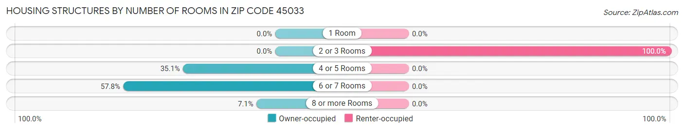 Housing Structures by Number of Rooms in Zip Code 45033