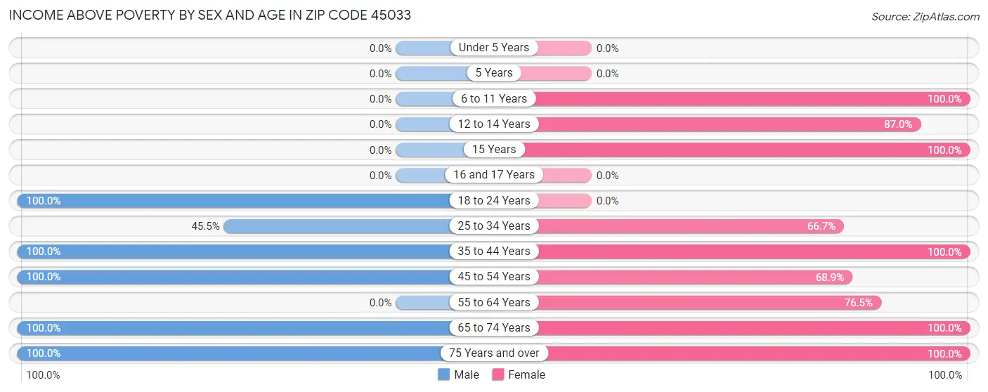 Income Above Poverty by Sex and Age in Zip Code 45033