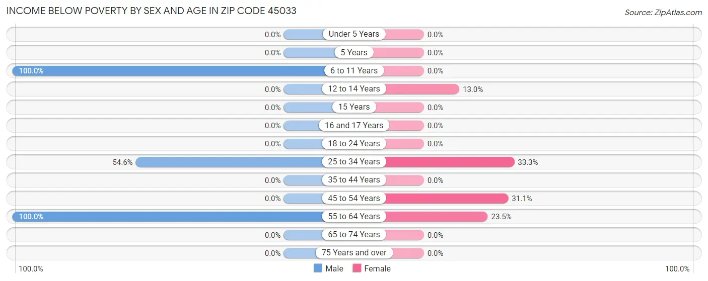 Income Below Poverty by Sex and Age in Zip Code 45033