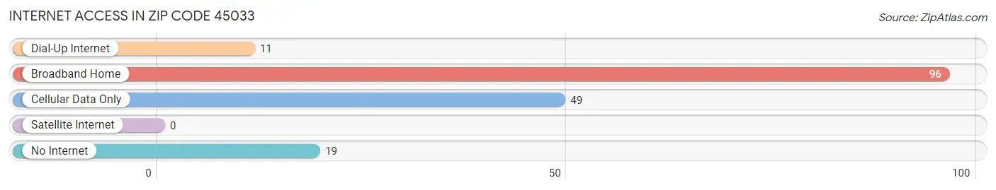 Internet Access in Zip Code 45033