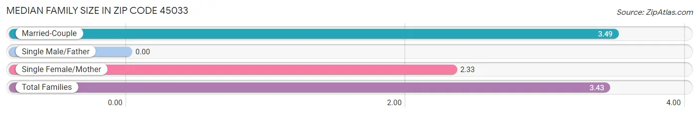 Median Family Size in Zip Code 45033