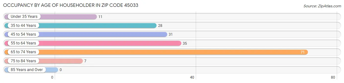 Occupancy by Age of Householder in Zip Code 45033