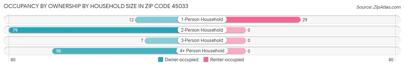 Occupancy by Ownership by Household Size in Zip Code 45033