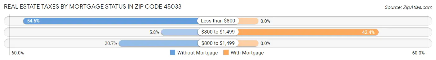 Real Estate Taxes by Mortgage Status in Zip Code 45033