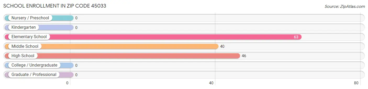 School Enrollment in Zip Code 45033