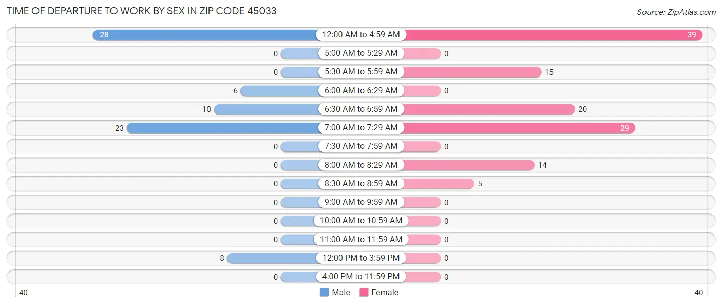 Time of Departure to Work by Sex in Zip Code 45033