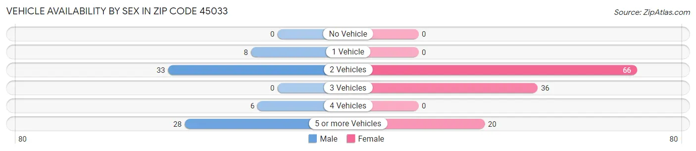Vehicle Availability by Sex in Zip Code 45033