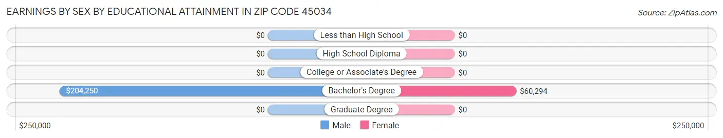 Earnings by Sex by Educational Attainment in Zip Code 45034