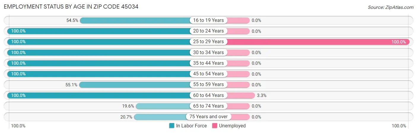 Employment Status by Age in Zip Code 45034