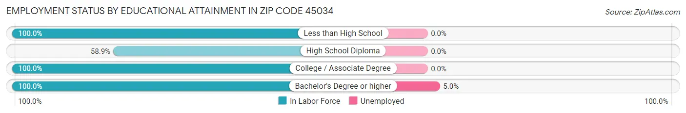 Employment Status by Educational Attainment in Zip Code 45034