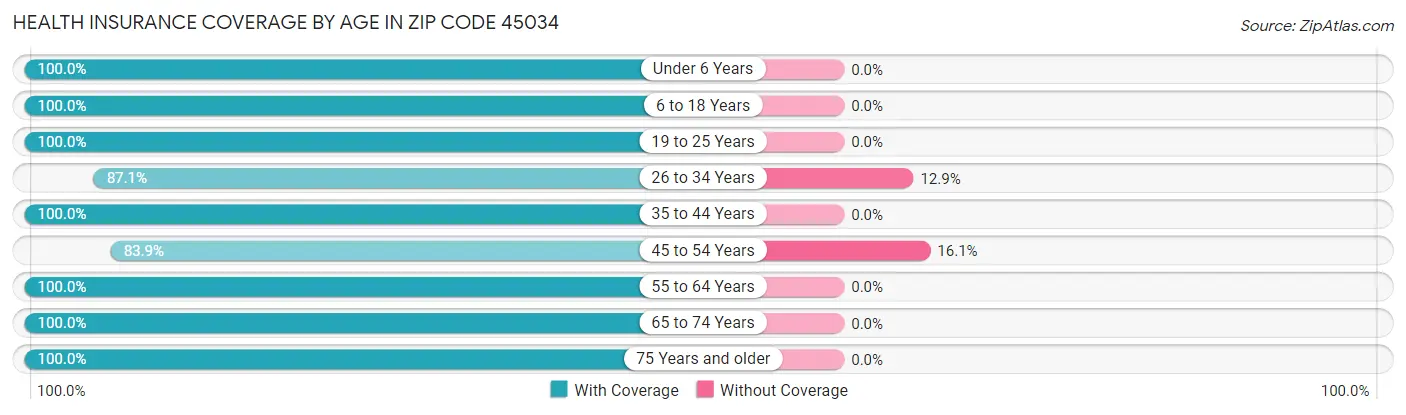 Health Insurance Coverage by Age in Zip Code 45034