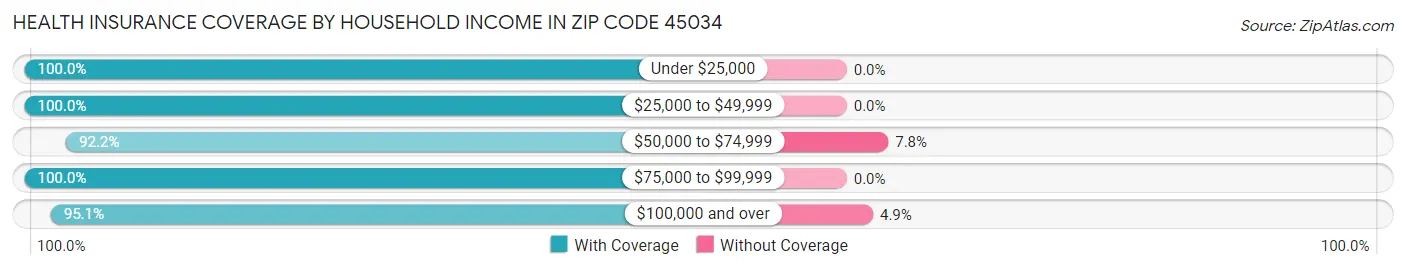 Health Insurance Coverage by Household Income in Zip Code 45034