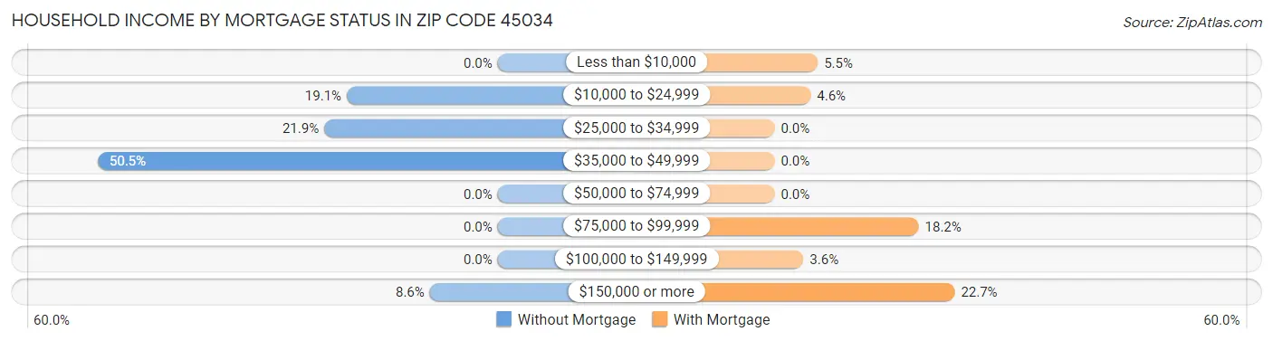 Household Income by Mortgage Status in Zip Code 45034