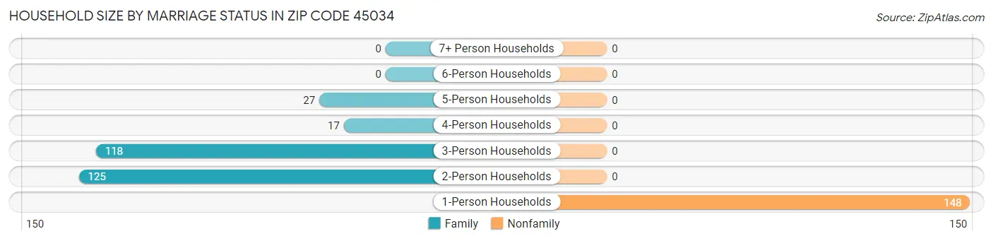 Household Size by Marriage Status in Zip Code 45034