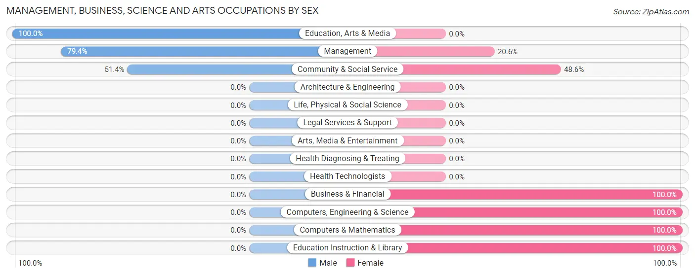 Management, Business, Science and Arts Occupations by Sex in Zip Code 45034