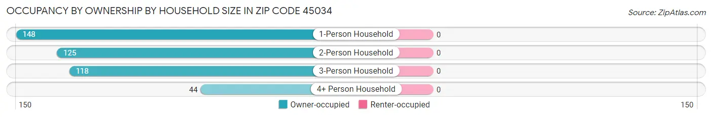 Occupancy by Ownership by Household Size in Zip Code 45034