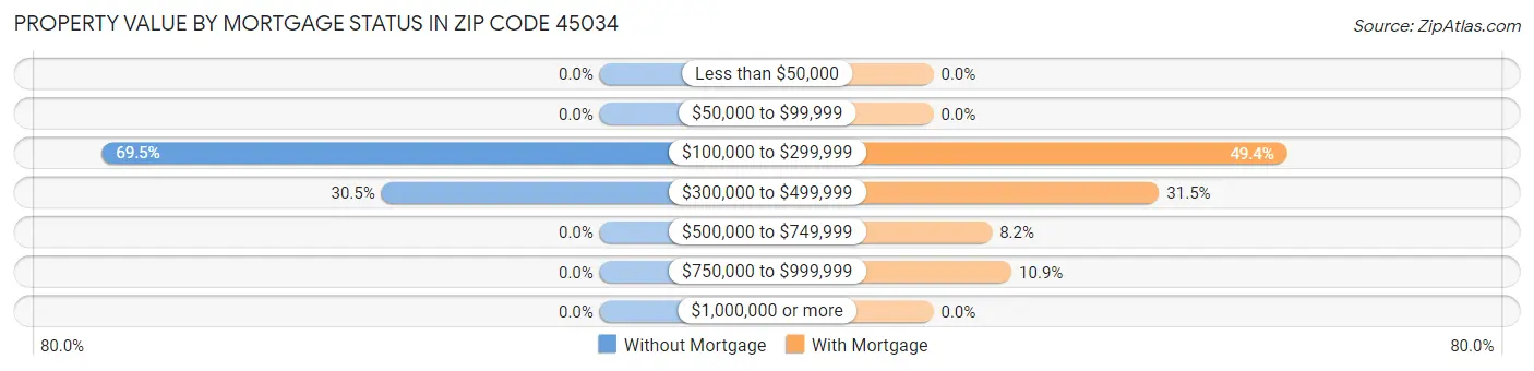 Property Value by Mortgage Status in Zip Code 45034