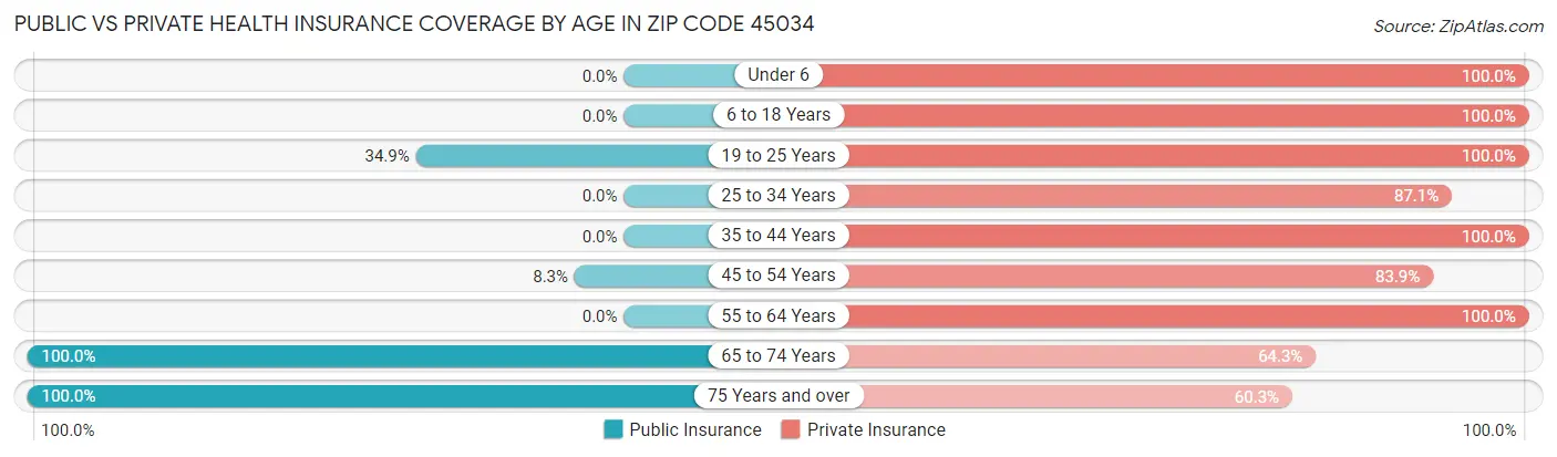 Public vs Private Health Insurance Coverage by Age in Zip Code 45034
