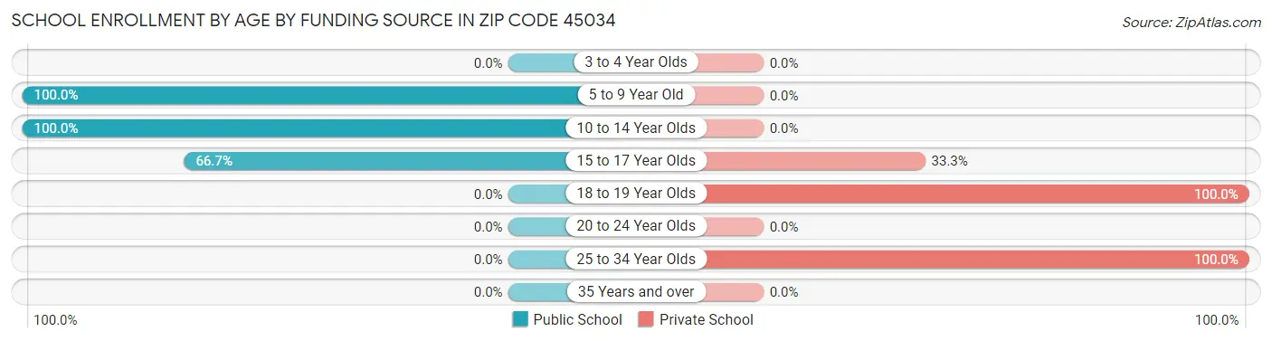 School Enrollment by Age by Funding Source in Zip Code 45034