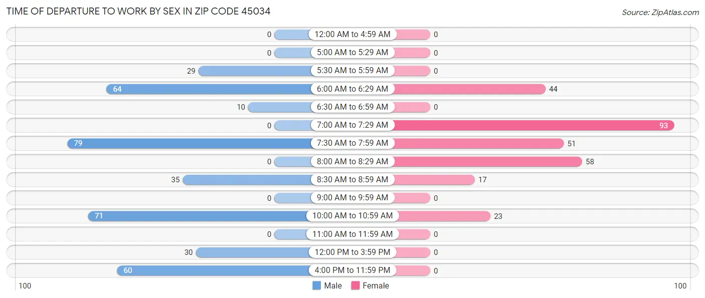 Time of Departure to Work by Sex in Zip Code 45034