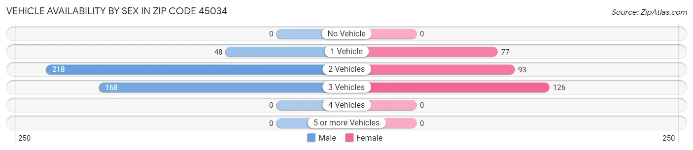Vehicle Availability by Sex in Zip Code 45034