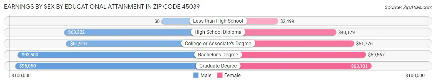 Earnings by Sex by Educational Attainment in Zip Code 45039