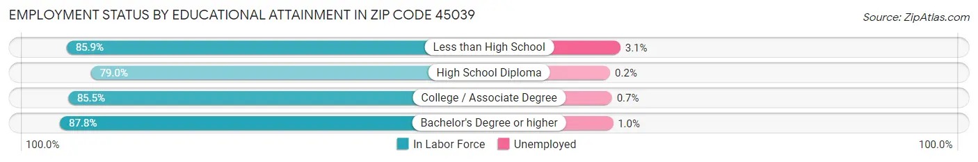 Employment Status by Educational Attainment in Zip Code 45039
